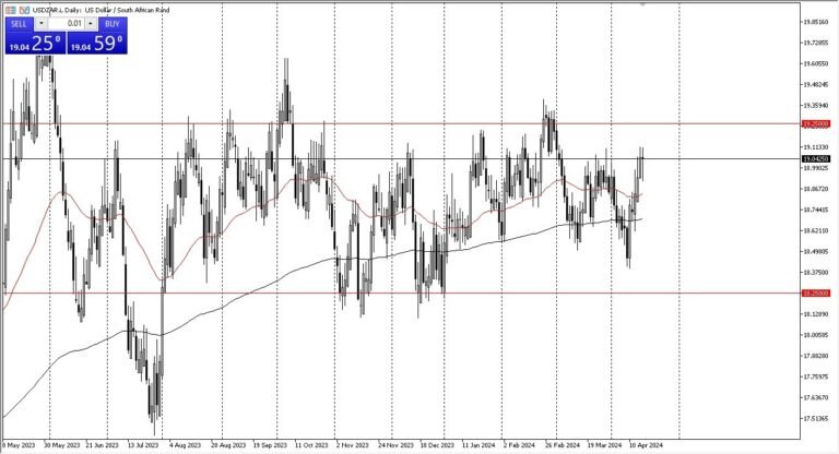 USD/ZAR forecast and South African rand market analysis