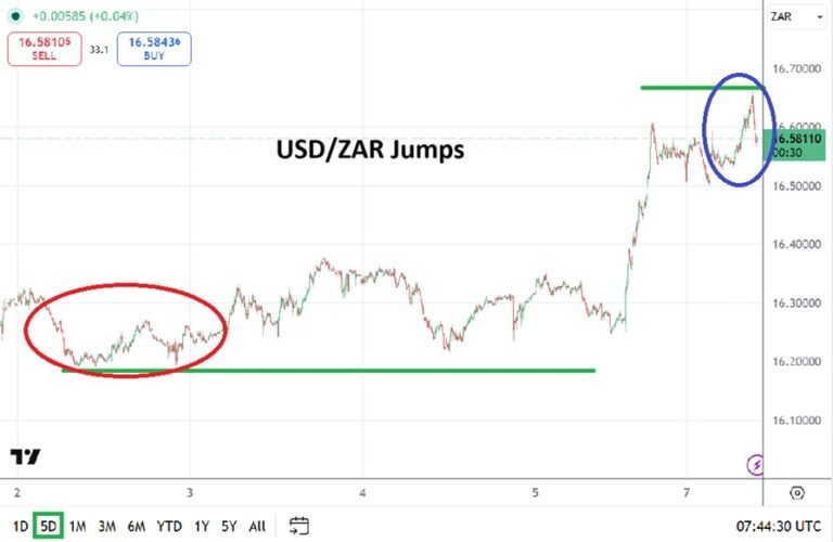 USD/ZAR forecast and South African rand market analysis