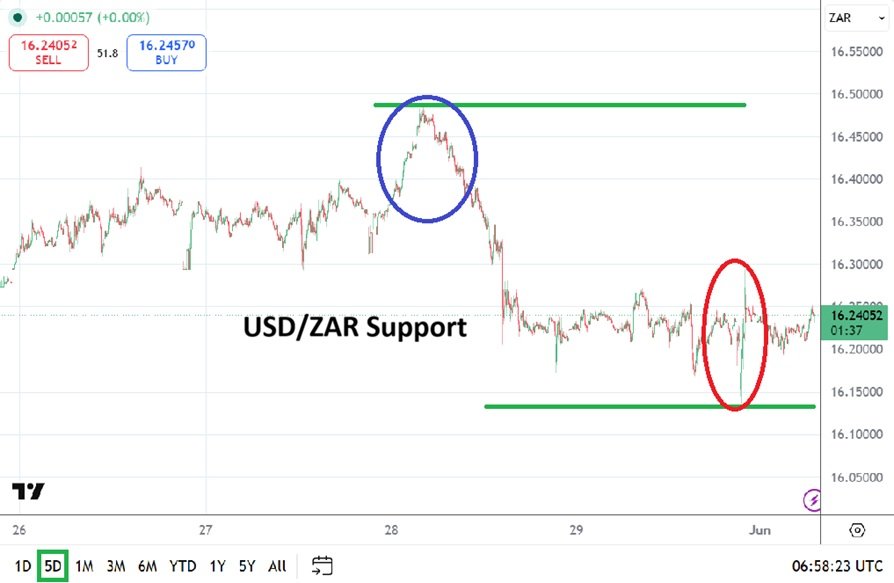 USD/ZAR forecast and South African rand market analysis