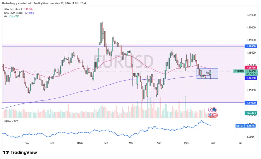 EUR/USD Analysis: Market Outlook, Key Levels and Trading Scenarios