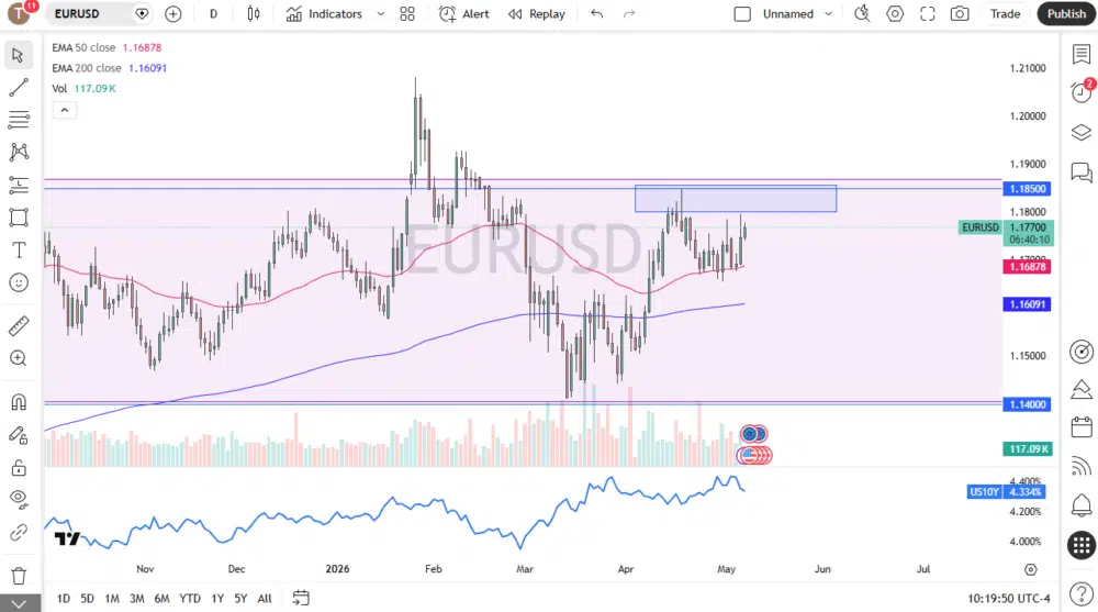 EUR/USD Analysis: Market Outlook, Key Levels and Trading Scenarios