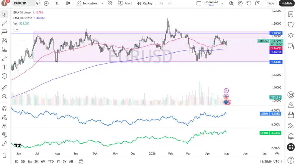 EUR/USD Analysis: Market Outlook, Key Levels and Trading Scenarios