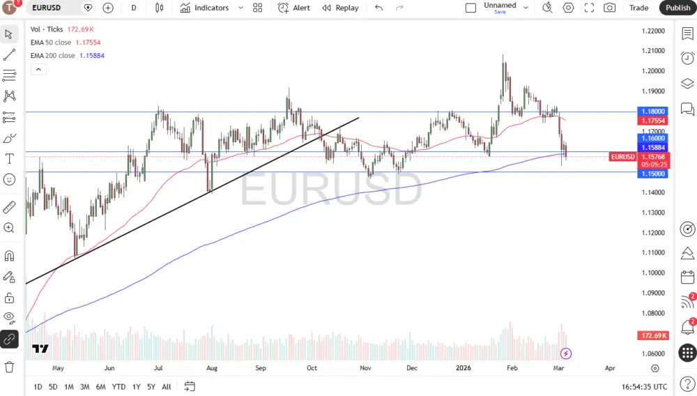 EUR/USD market analysis chart and price context