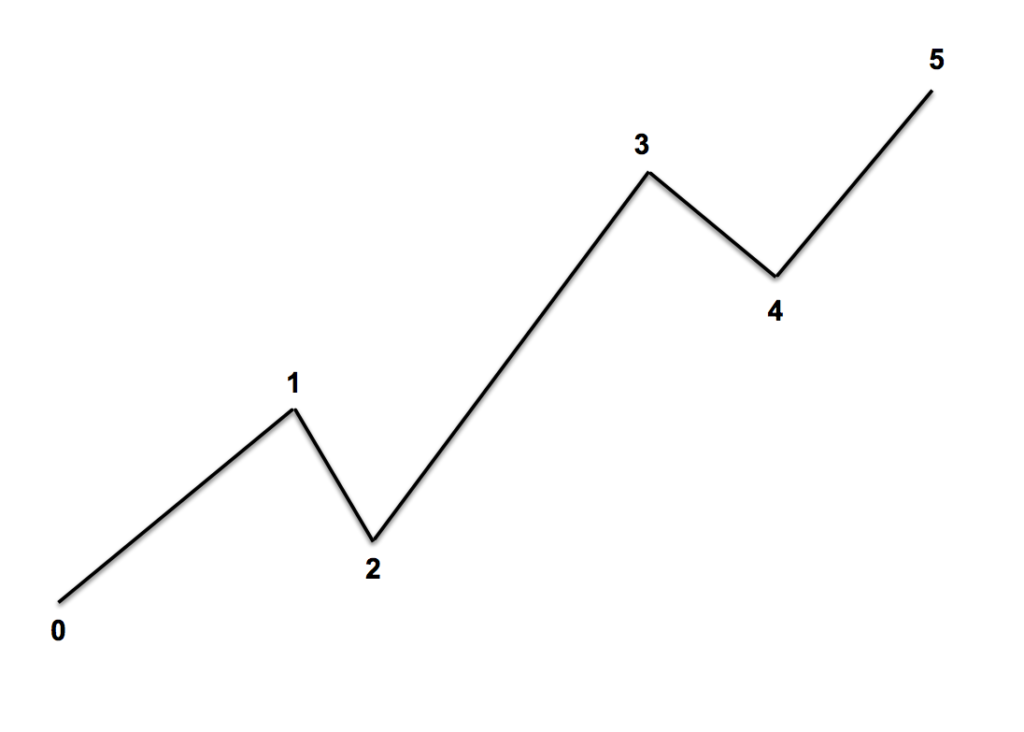 Impulse and Corrective Wave Patterns forex trading guide