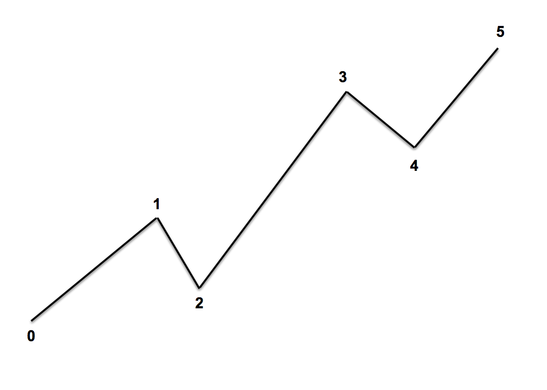 Impulse and Corrective Wave Patterns forex trading guide