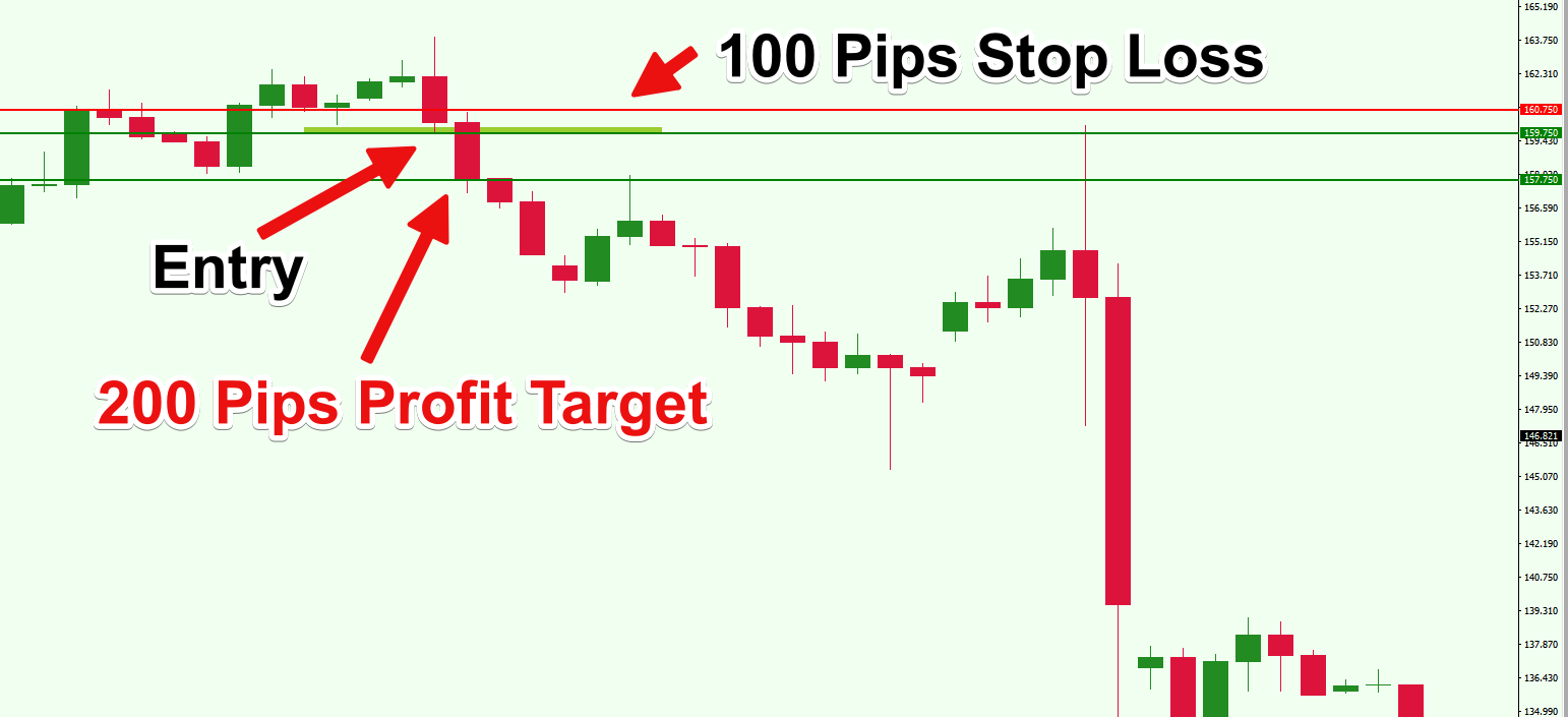 Calculate Risk Reward Ratio Like a Professional forex trading guide