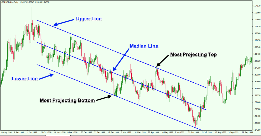 Best Practices for Trading the Linear Regression forex trading guide