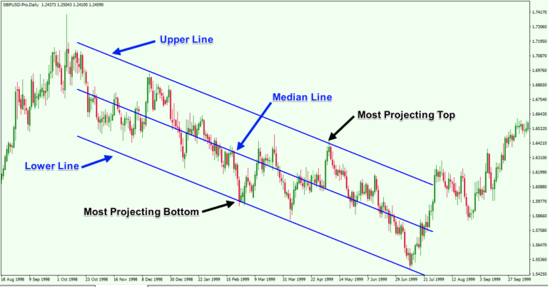 Best Practices for Trading the Linear Regression forex trading guide