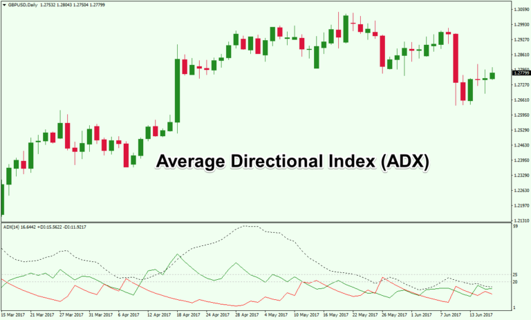 the ADX Trend Strength Indicator to Find forex trading guide