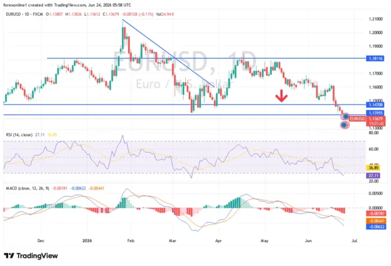 EUR/USD Analysis: Market Outlook, Key Levels and Trading Scenarios