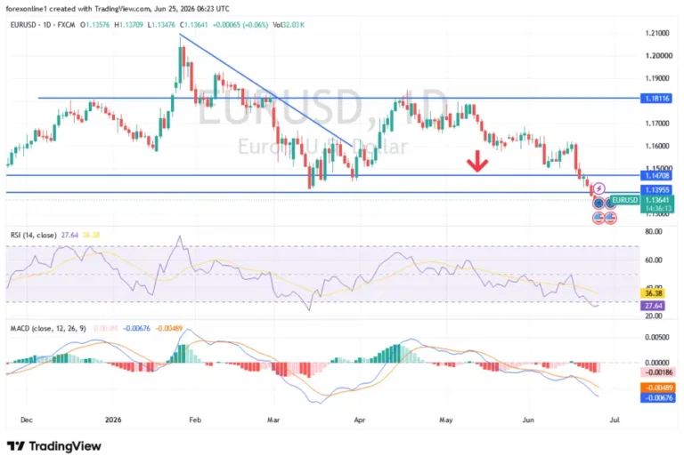 EUR/USD Analysis: Market Outlook, Key Levels and Trading Scenarios