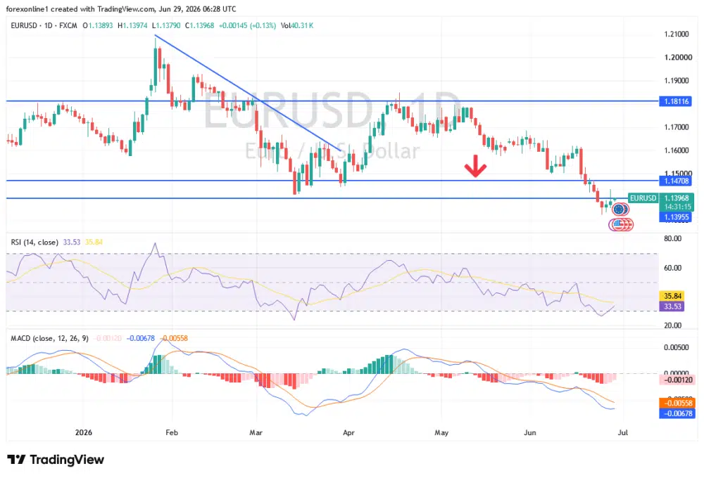 EUR/USD Analysis: Bearish Pressure, Key Levels and Trading Scenarios