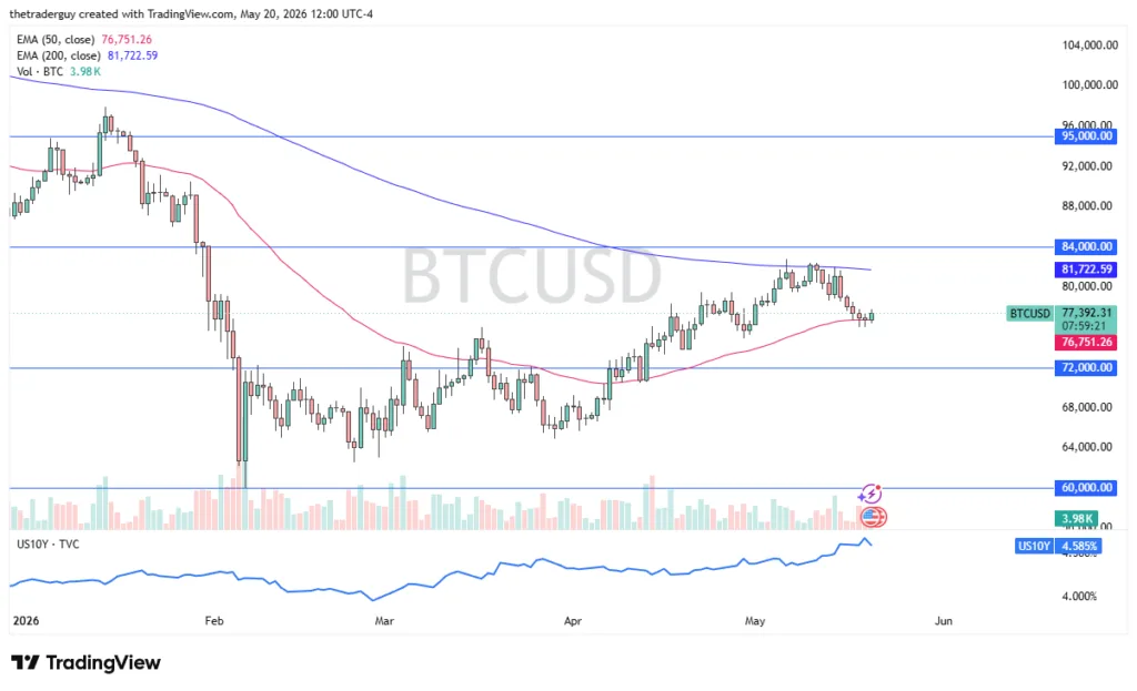 Bitcoin Forecast Dip Buyers Return as BTC Holds Key 50-Day EMA Support - article illustration