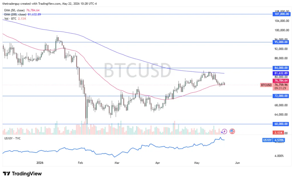 Bitcoin Forecast BTC Consolidates Near 50-Day EMA as Buyers Eye Longer - article illustration