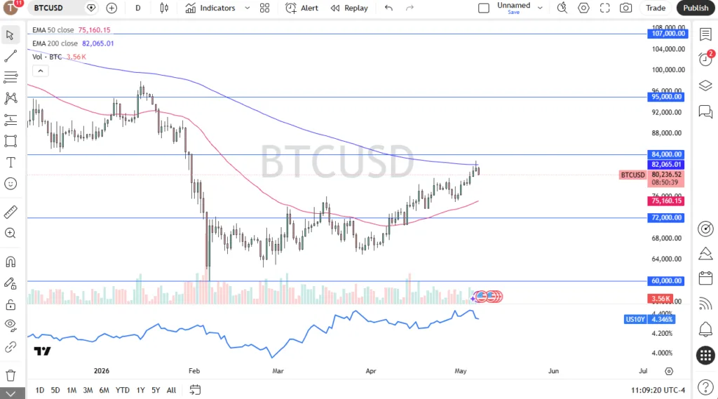 BTC USD Forecast Bitcoin Pulls Back from 200 Day EMA - article illustration