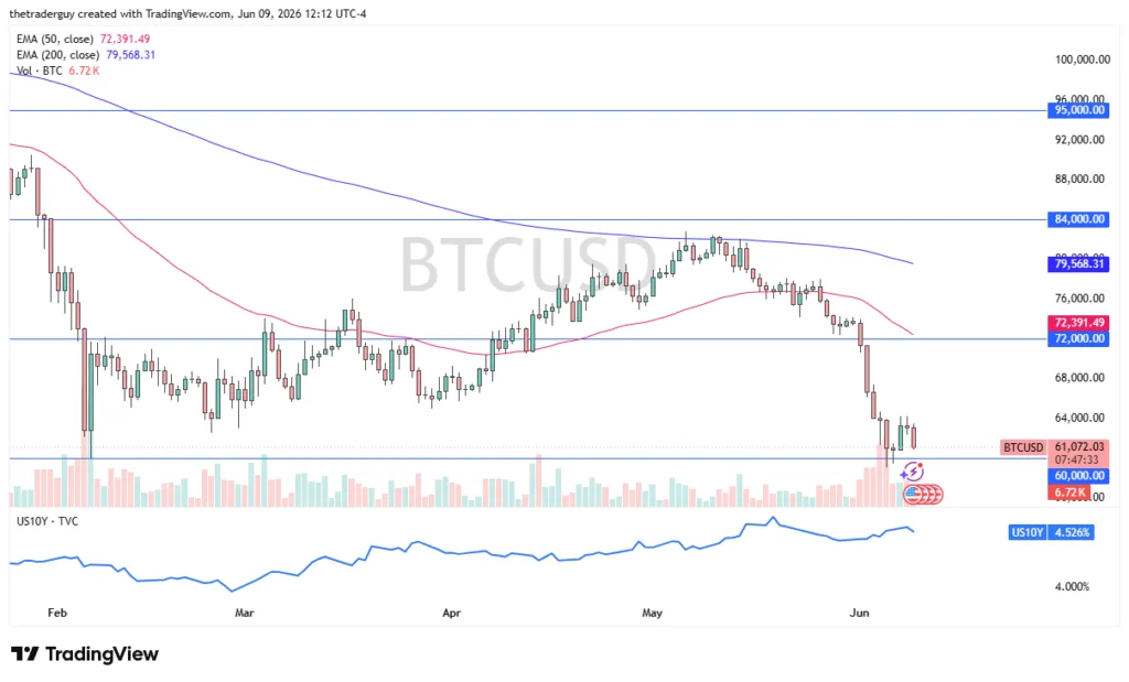 Bitcoin Forecast BTC Tests $60 000 as Risk Appetite Breaks Down - article illustration