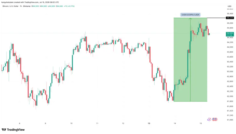 Bitcoin Edges Above $65K as Cooling US CPI Eases Fed Rate-Hike Odds - article illustration