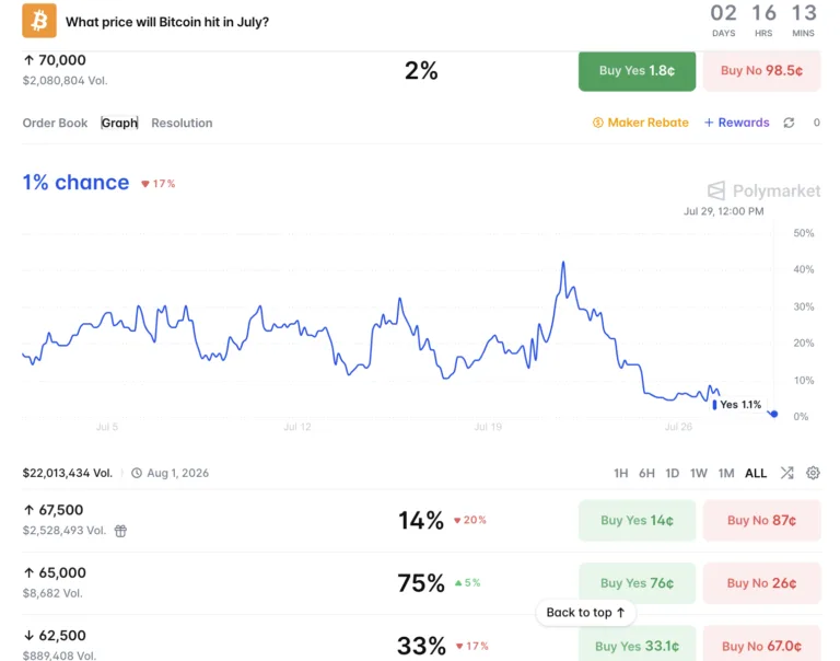 Bitcoin Prediction Markets Indicate $70K BTC Price Remains Unlikely 20 - article illustration