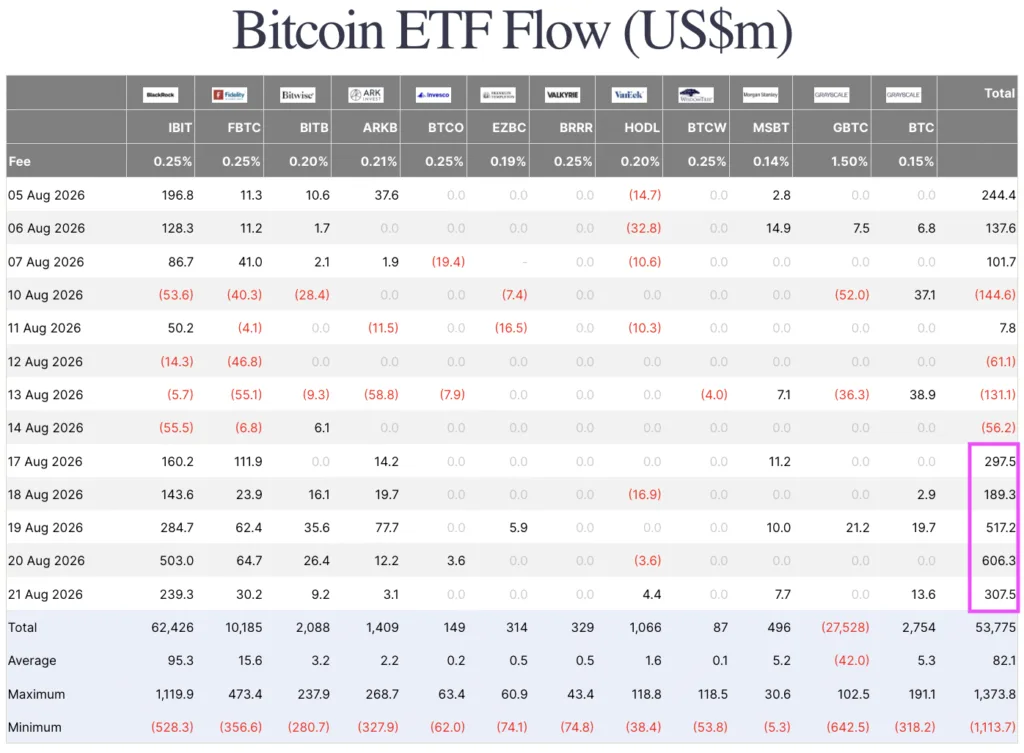 Bitcoin ETFs Draw $1.92B as BTC Tests Key Resistance Level - article illustration