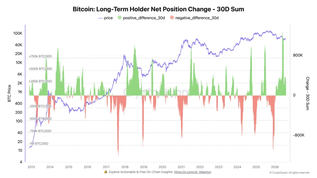 Bitcoin Long-Term Holders Continue Accumulating Despite Price Consolid - article illustration