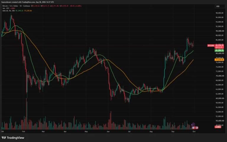 Bitcoin Holds Above Moving Averages as ETF Inflows Cool - article illustration