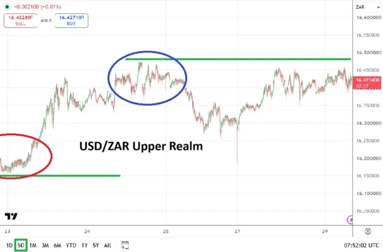 USD/ZAR forecast and South African rand market analysis