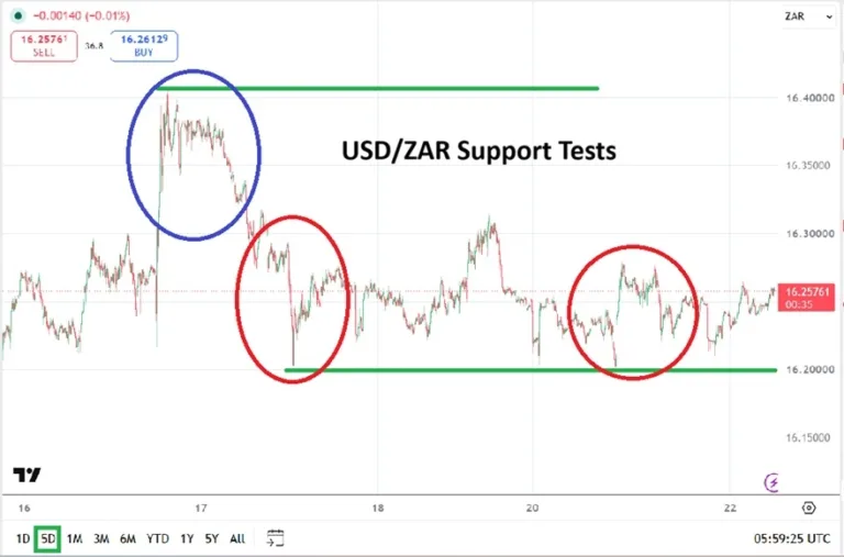 USD/ZAR forecast and South African rand market analysis