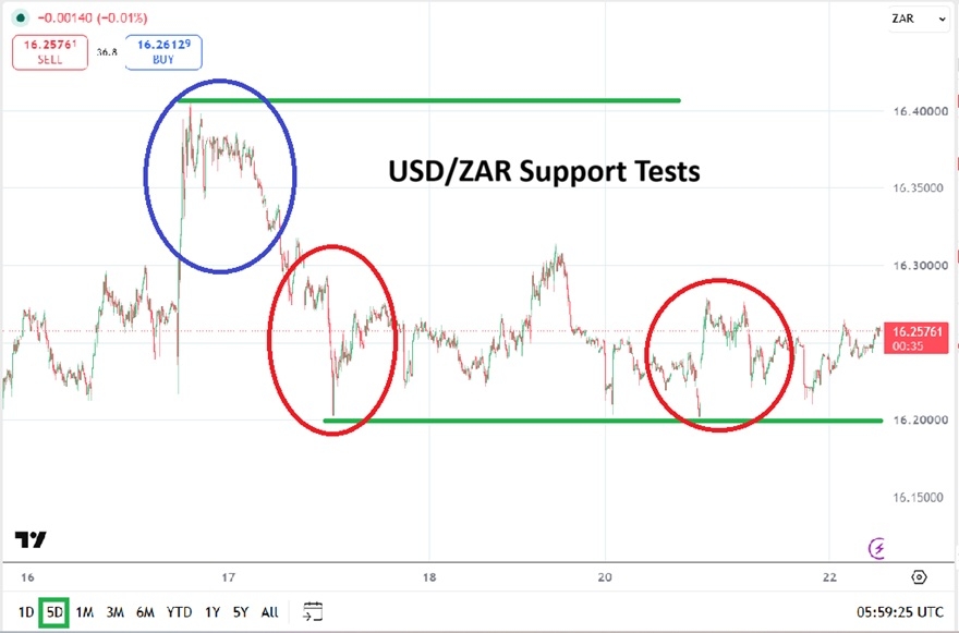 USD/ZAR forecast and South African rand market analysis