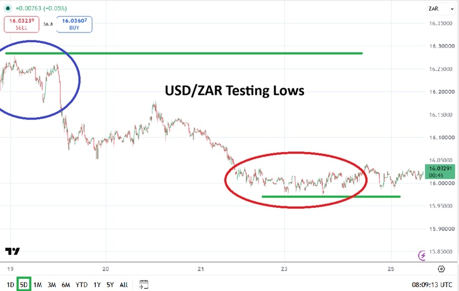 USD/ZAR forecast and South African rand market analysis
