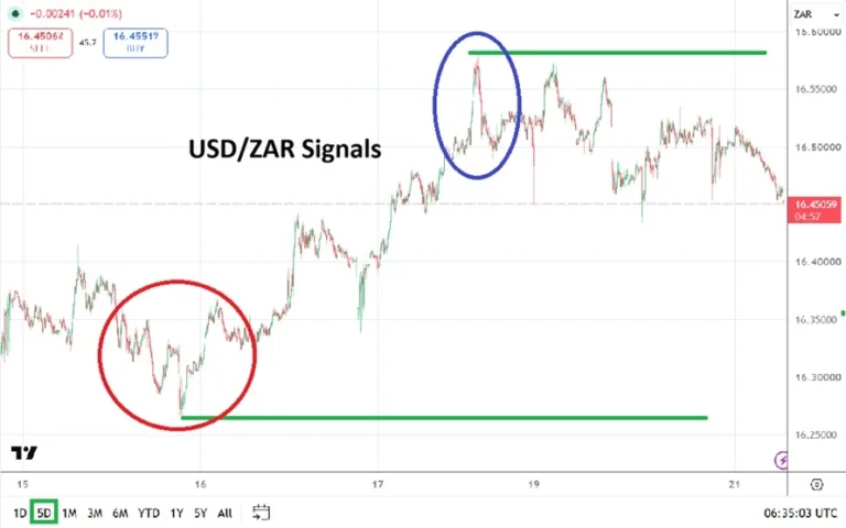 USD/ZAR forecast and South African rand market analysis
