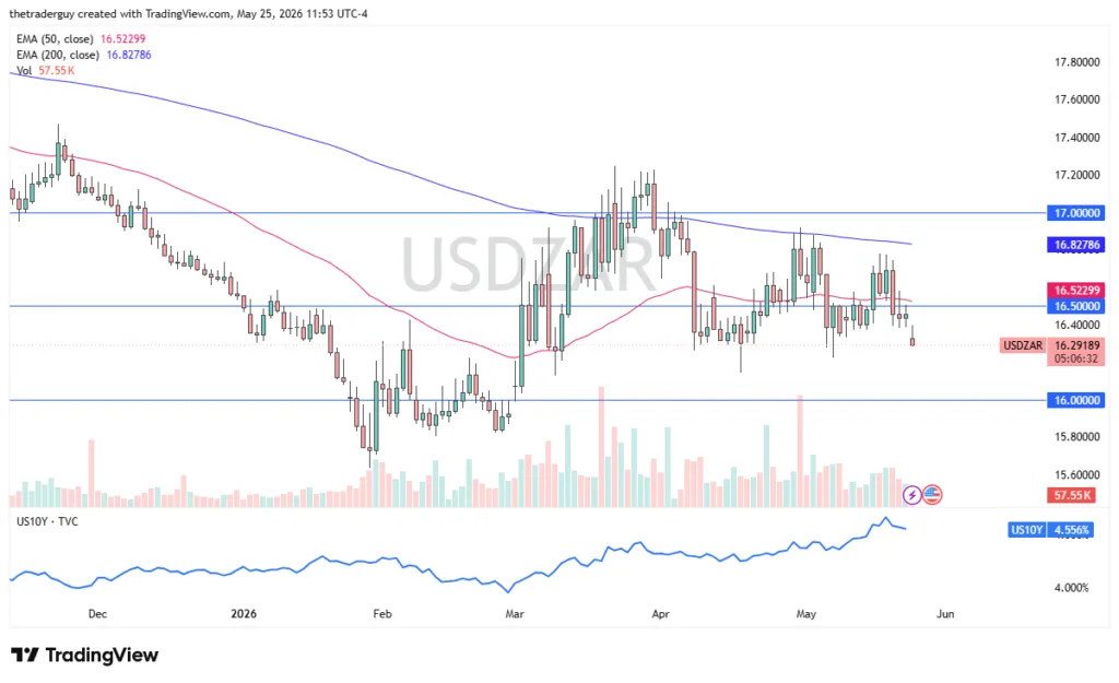 USD/ZAR forecast and South African rand market analysis