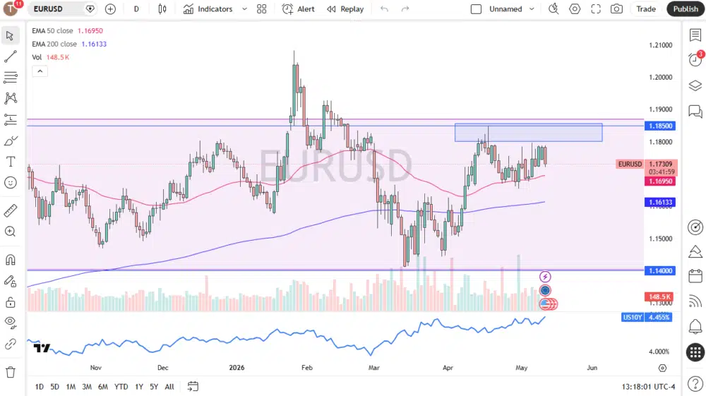 EUR/USD Analysis: Market Outlook, Key Levels and Trading Scenarios