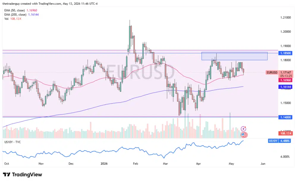 EUR/USD Analysis: Market Outlook, Key Levels and Trading Scenarios